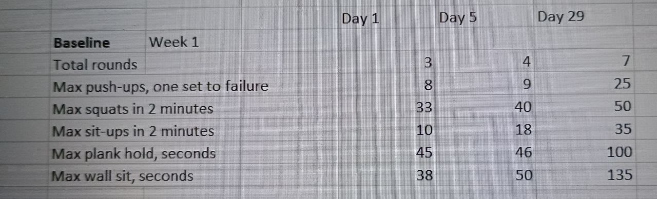 Alexander's day 30 benchmark results, measured improvement on every exercise.